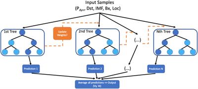 Using machine learning to characterize solar wind driving of convection in the terrestrial magnetotail lobes